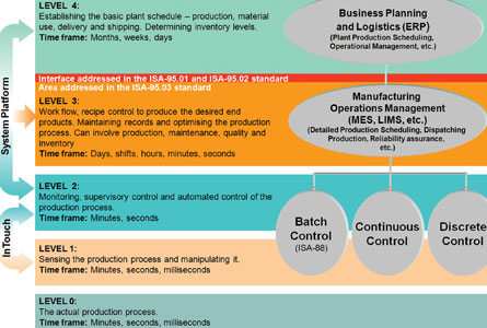 Figure 7: The multilevel hierarchy of activities in a manufacturing company